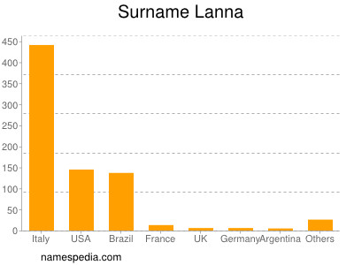 Surname Lanna