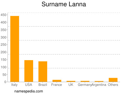 Familiennamen Lanna