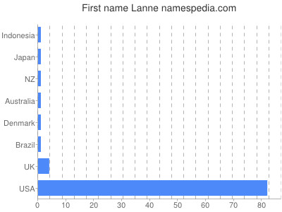 prenom Lanne