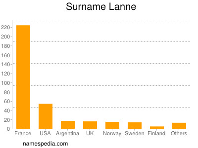 Surname Lanne