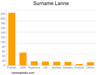 Familiennamen Lanne