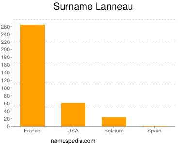 Familiennamen Lanneau