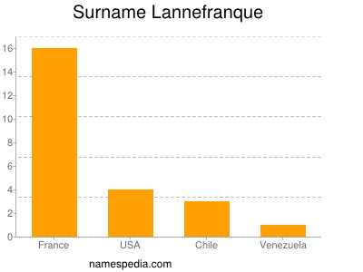 Familiennamen Lannefranque