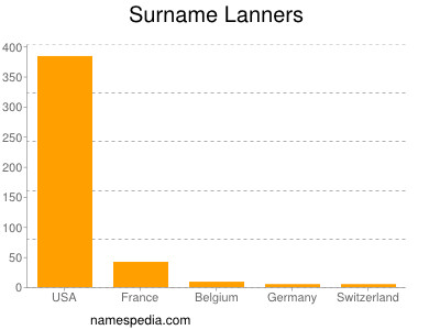 Familiennamen Lanners