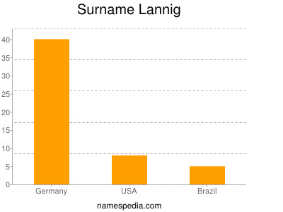 Familiennamen Lannig