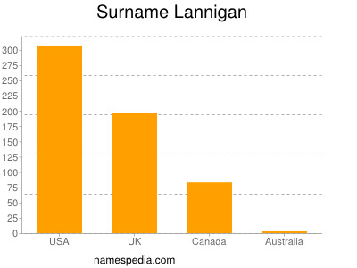 Familiennamen Lannigan