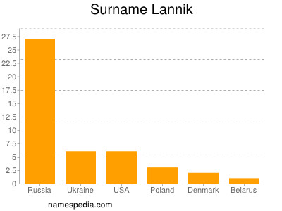 Familiennamen Lannik