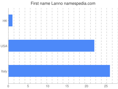Given name Lanno
