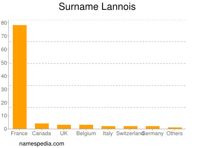 Familiennamen Lannois