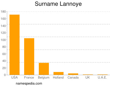 Familiennamen Lannoye