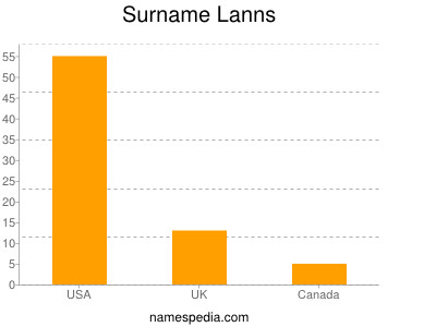 Familiennamen Lanns
