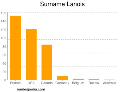 Familiennamen Lanois