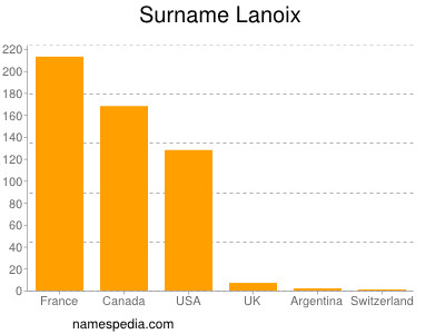 Familiennamen Lanoix
