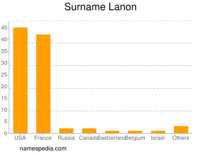 Surname Lanon