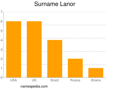 Surname Lanor