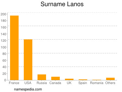 nom Lanos