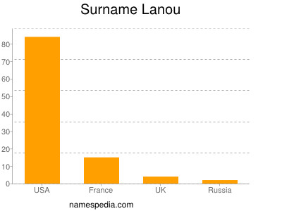 Surname Lanou