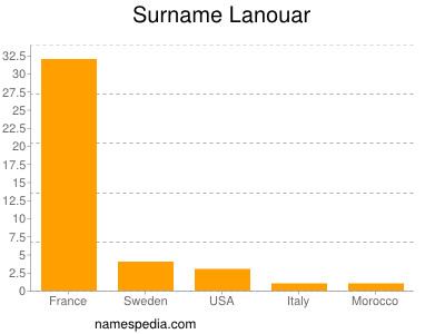 Familiennamen Lanouar