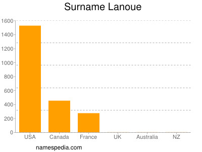 Familiennamen Lanoue