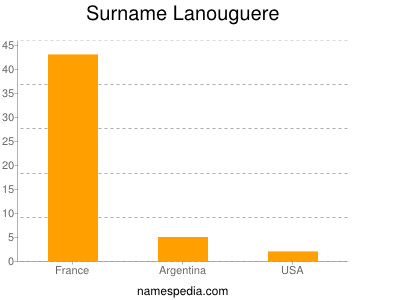 Familiennamen Lanouguere