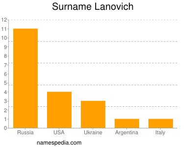 Familiennamen Lanovich