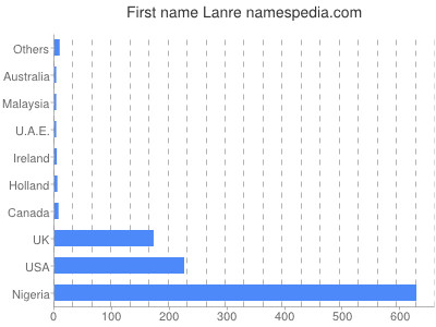 Vornamen Lanre