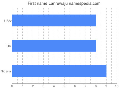 Given name Lanrewaju