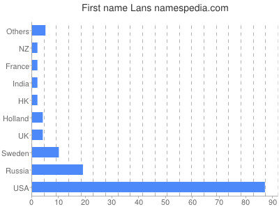 Given name Lans