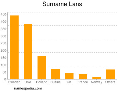 Surname Lans