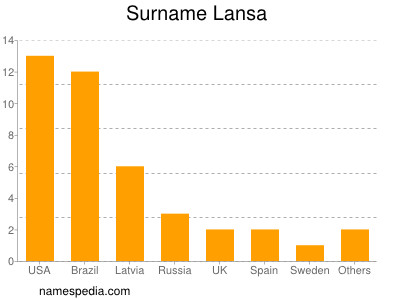 Familiennamen Lansa