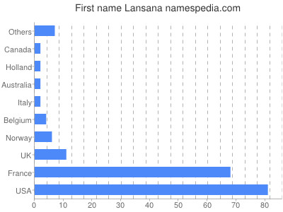 prenom Lansana