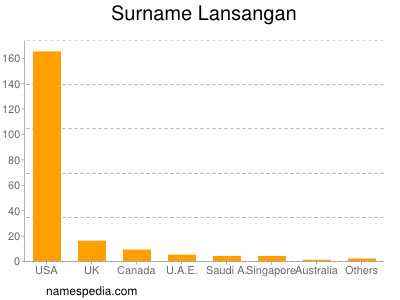 Familiennamen Lansangan