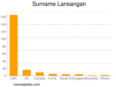 nom Lansangan