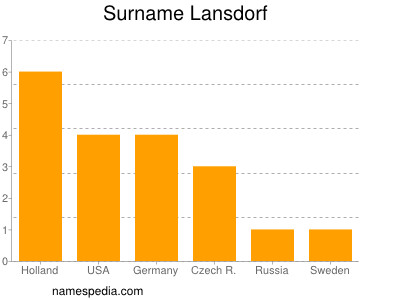 Familiennamen Lansdorf