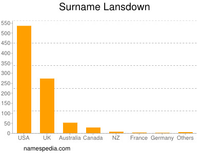 Familiennamen Lansdown