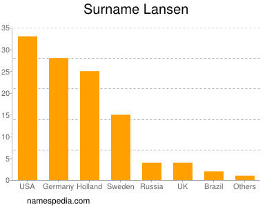 nom Lansen