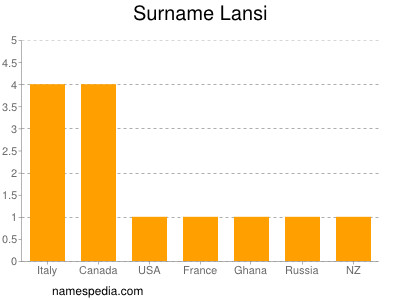 Familiennamen Lansi