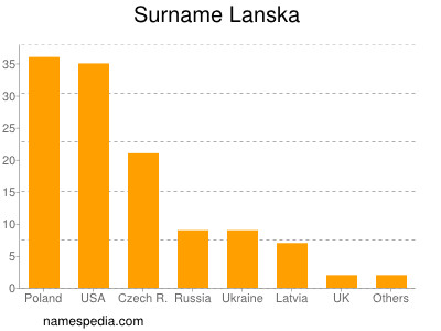 Familiennamen Lanska