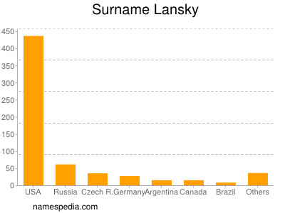 Familiennamen Lansky