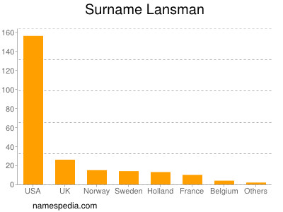 Familiennamen Lansman