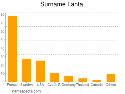 Surname Lanta