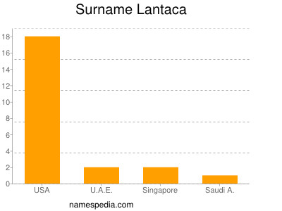 Familiennamen Lantaca