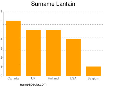 Familiennamen Lantain