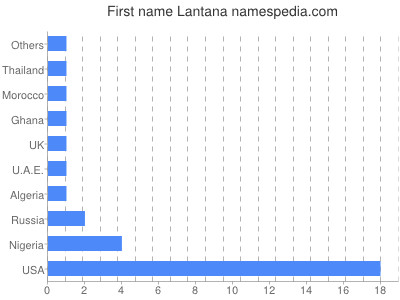 Vornamen Lantana