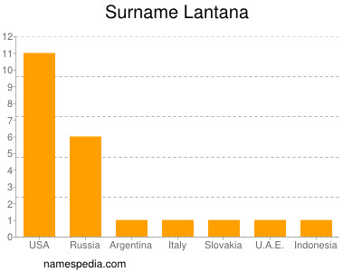 Familiennamen Lantana