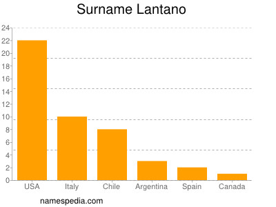 nom Lantano