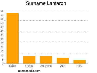 Surname Lantaron