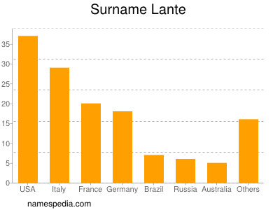 Surname Lante