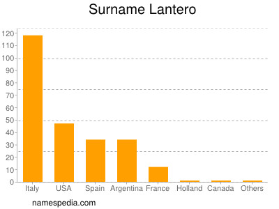 Surname Lantero