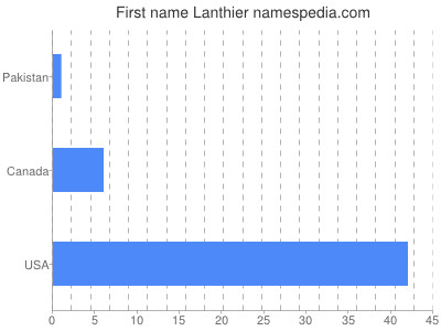 Vornamen Lanthier